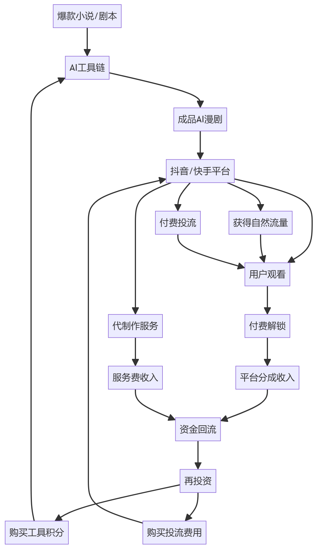 核心商业逻辑拆解